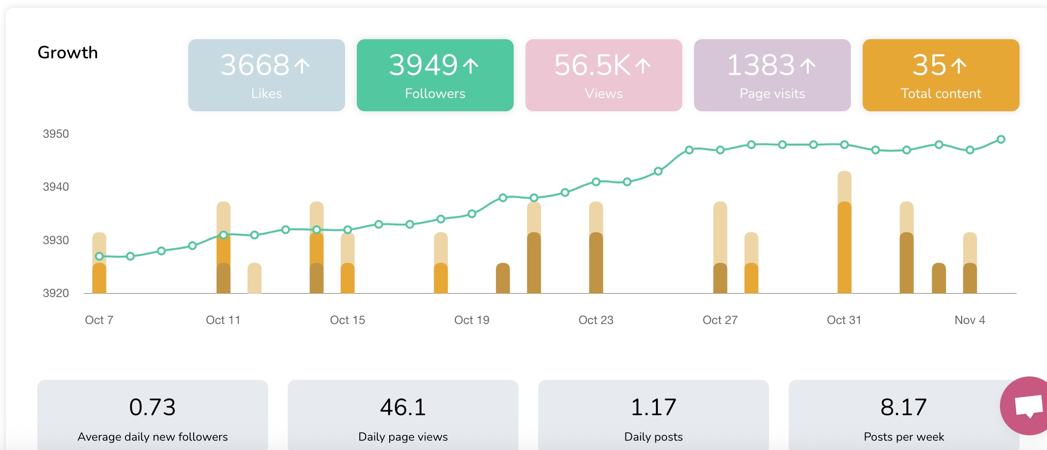 statistical data inforule Social media