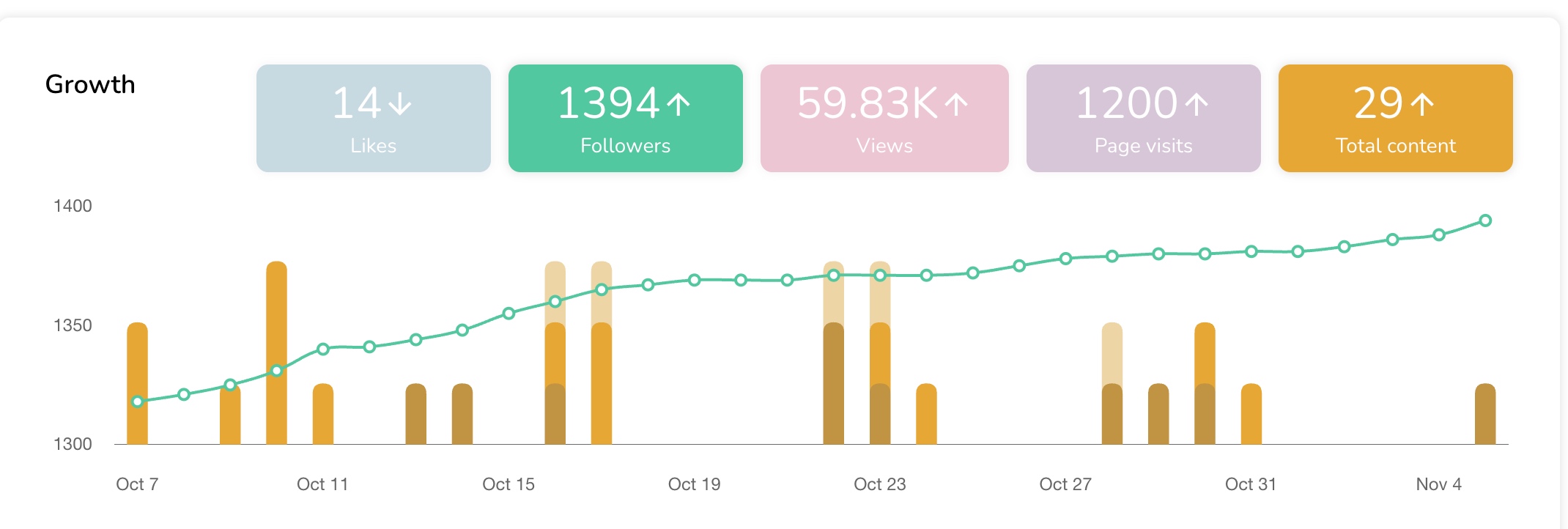 statistical data inforule Social media